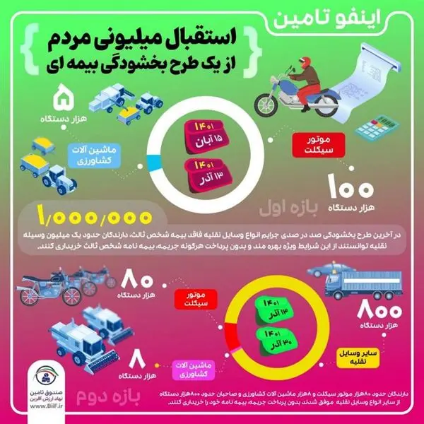 استقبال میلیونی مردم از یک طرح بخشودگی بیمه ای