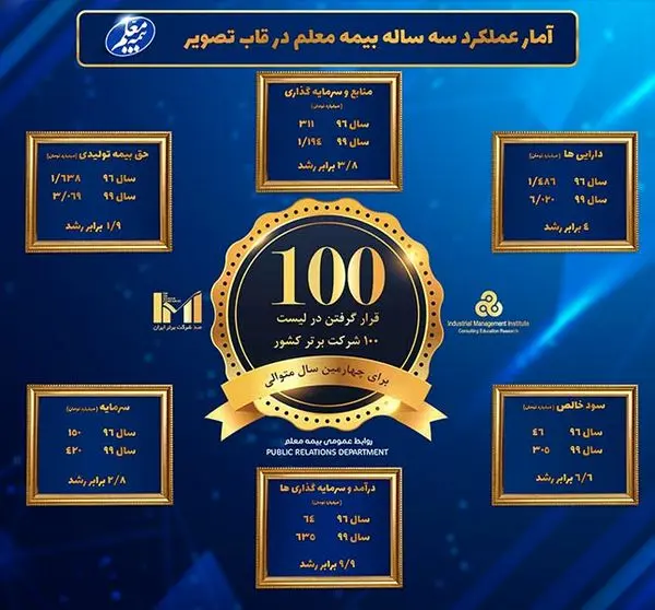 آمار عملکرد سه ساله بیمه معلم در قاب تصویر
