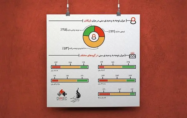 اهمیت به ردهبندی سنی بازیها برای ۷۸ درصد بازیکنان ایرانی