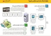 تشریح نحوه خرید ارز مسافرتی از شعب بانک ملت| اینفوگرافیک

