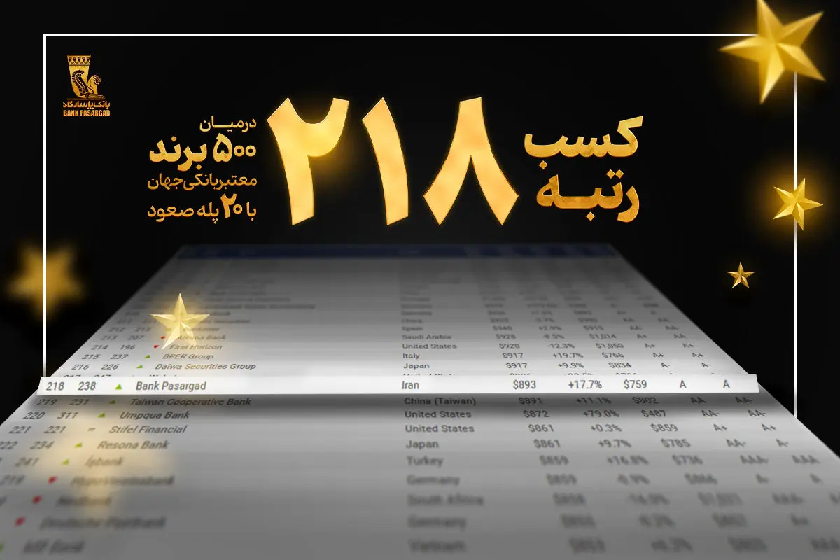 کسب رتبه 218 در میان 500برند برتر بانکی جهان با صعود 20 پله‌ای بانک پاسارگاد
