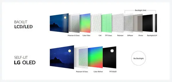 همه آنچه لازم است درباره OLED بدانیم و تفاوت‌های آن با LED و LCD