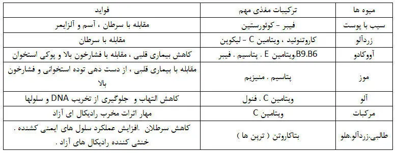 در طول روز، چقدر میوه بخوریم؟ + عکس