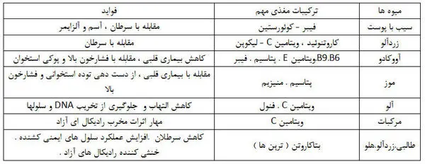 در طول روز، چقدر میوه بخوریم؟ + عکس