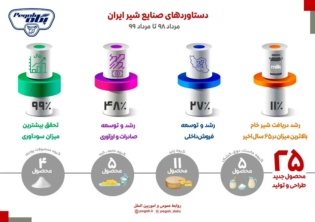 تحقق بیشترین سودآوری ورشد شاخص‌های پگاه