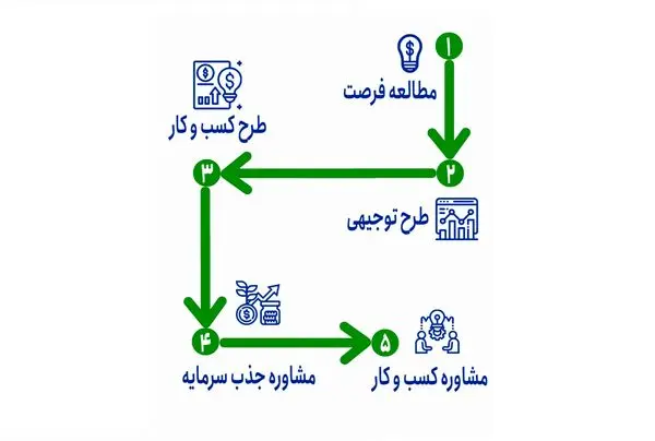 چرا مشاوره کسب و کار، چرا طرح توجیهی و چرا سرمایهگذار؟