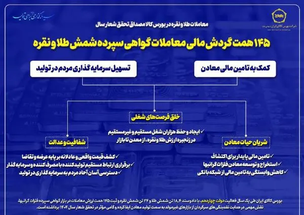 معاملات طلا و نقره در بورس کالا، مصداق تحقق شعار سال
