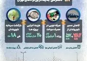  خبر خوش برای ساکنان غرب تهران/ دو پروژه مهم عمرانی در آستانه افتتاح قرار گرفته‌اند

