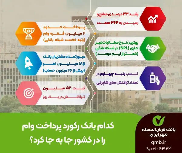 کدام بانک رکورد پرداخت وام را در کشور جا به جا کرد؟