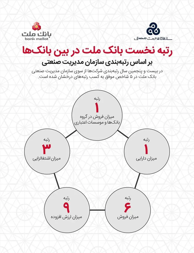 بانک ملت برترین بانک ایران شد