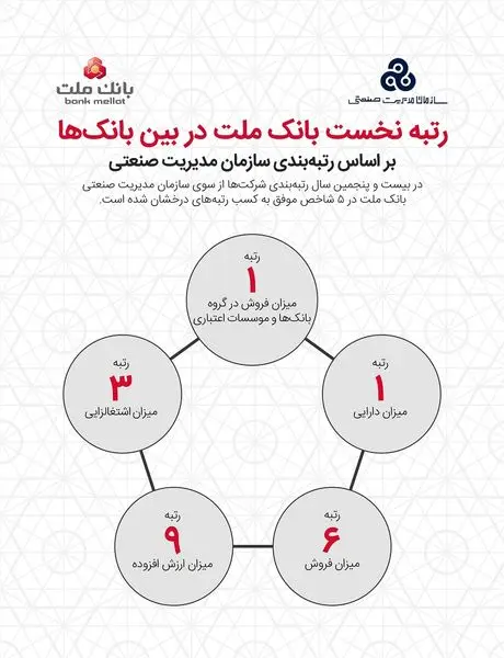 بانک ملت برترین بانک ایران شد