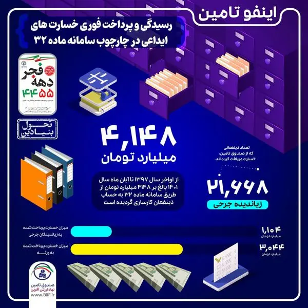 پرداخت 4 هزار و ۱۴۸ میلیارد تومان خسارت از صندوق تامین خسارت های بدنی