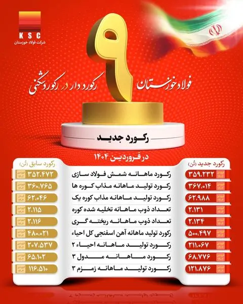 شرکت فولاد خوزستان با عبور از ۹ رکورد تولیدی، توان خود را به رخ کشید