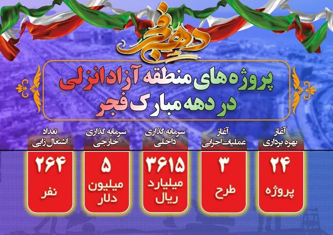 ایجاد فرصت اشتغالزایی مستقیم برای ۲۶۴ نفردر منطقه آزاد انزلی