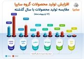افزایش 30 درصدی تناژ تولید و 15 درصدی تناژ فروش ماهانه شرکت فنرسازی زر
