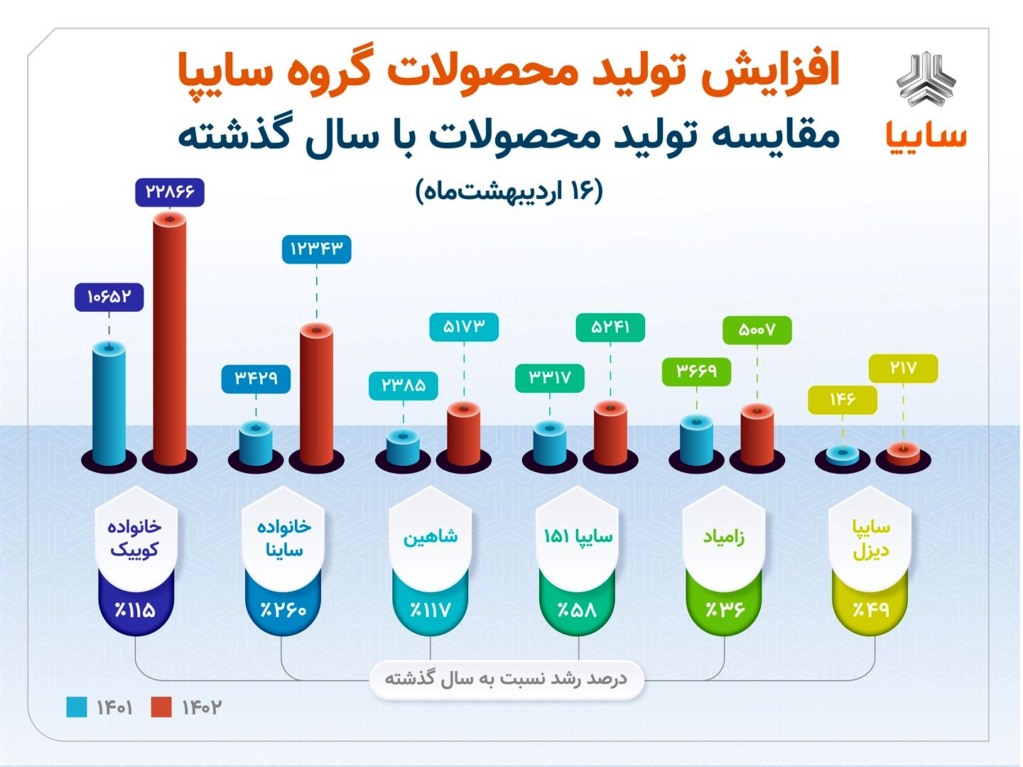 افزایش ۵۰ درصدی تولید گروه سایپا در مقایسه با سال گذشته