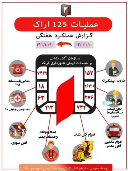 آتش نشانان اراک اولین ماه زمستان را با انجام ۱۸۰ عملیات اطفای حریق و امداد و نجات به پایان رساندند