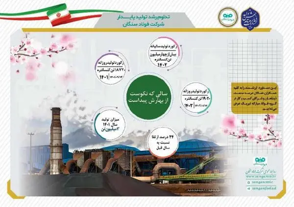 گام بزرگ فولاد سنگان برای تحقق رشد تولید