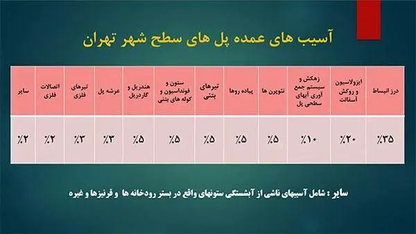 انجام تعمیرات تخصصی روی 200 دستگاه پل طی یکسال گذشته

