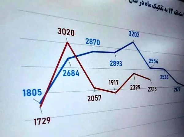 کاهش ۱۶ درصدی پیامهای مردمی سامانه ۱۳۷ در منطقه ۱۳ تهران