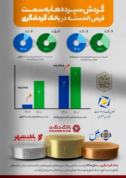 رشد 287 درصدی سپردههای قرضالحسنه جاری و 48.5 درصدی پسانداز بانک گردشگری
