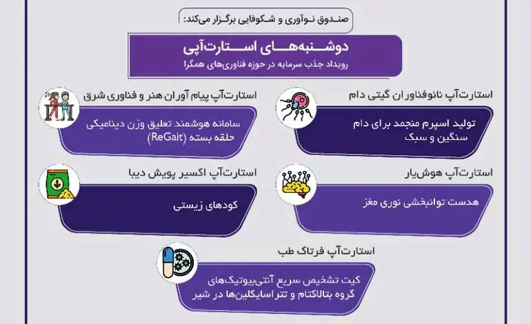 سی و هشتمین رویداد «دوشنبه‌های استارت‌آپی» در حوزه فناوری‌های همگرا برگزار می‌شود