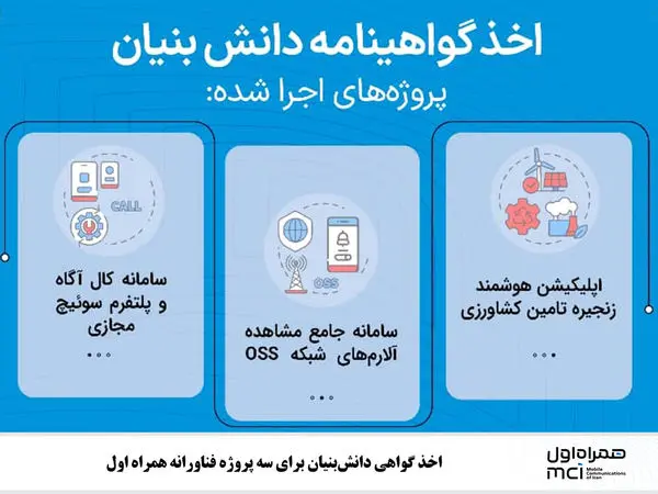 اخذ گواهی دانشبنیان برای سه پروژه فناورانه همراه اول