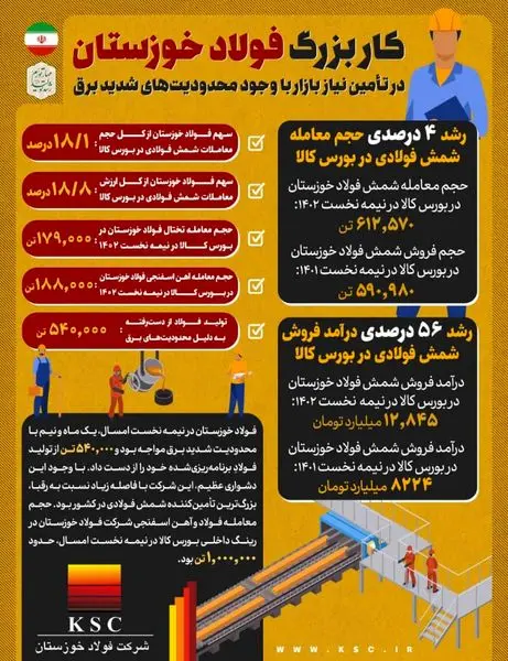 کار بزرگ فولاد خوزستان در تامین نیاز بازار با وجود محدودیتهای شدید برق