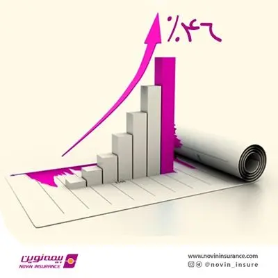 46 درصد رشد حق بیمه نوین در 10ماه نخست سال جاری