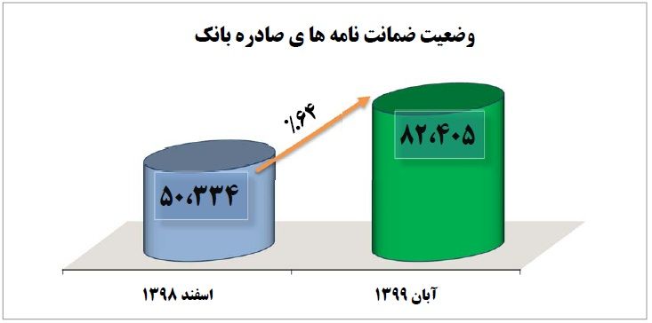 ضمانتنامه‌های صادره بانک کارآفرین 64 درصد رشد کرد

