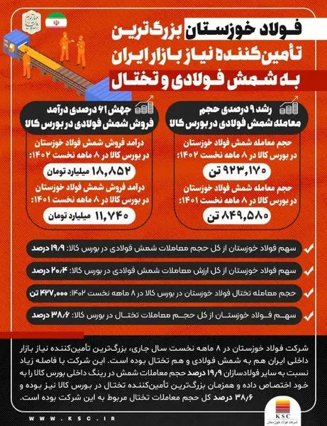 فولاد خوزستان بزرگ‌ترین تامین‌کننده نیاز بازار ایران به شمش فولادی و تختال

