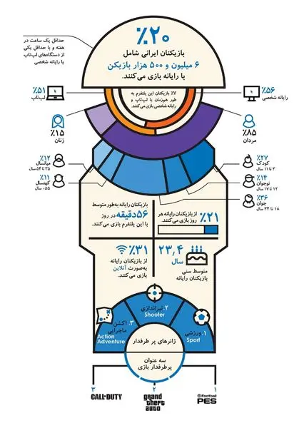 در ایران 6.5 میلیون نفر با کامپیوتر یا لپتاپ بازی میکنند
