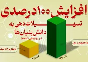 افزایش ۱۰۰ درصدی تسهیلات دهی به دانش بنیان ها از سوی بانک توسعه صادرات ایران