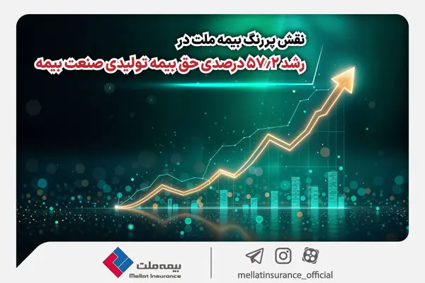 نقش پررنگ بیمه ملت در رشد 57.2 درصدی حق بیمه تولیدی صنعت بیمه