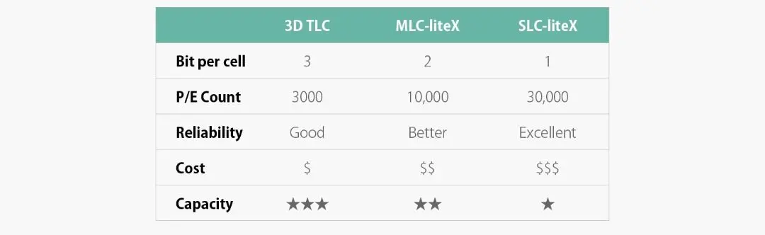 بهینه سازی فلش 3D Nand  در تکنولوژی های نوین اپیسر