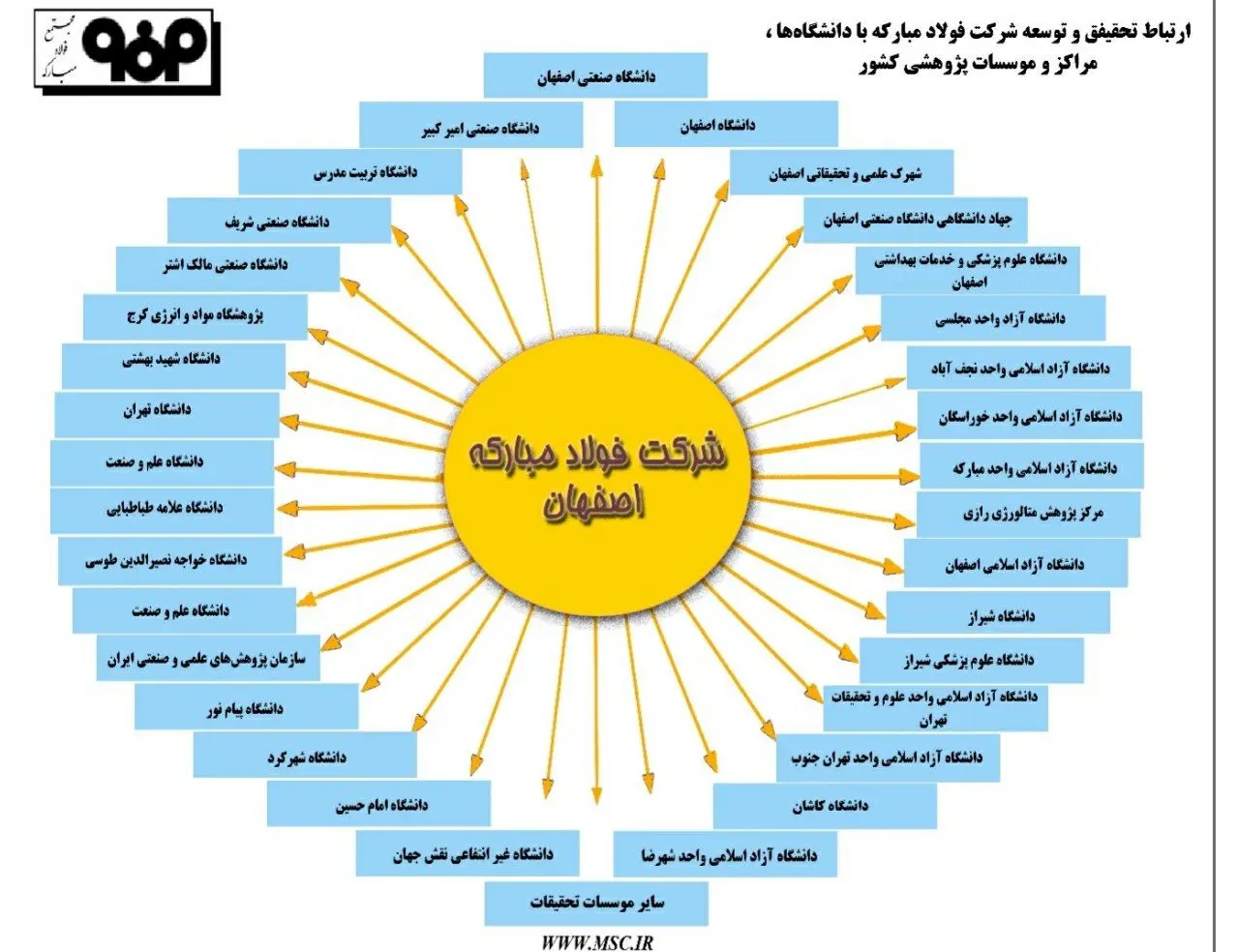 فولاد مبارکه طرح های تحقیقاتی خود را با همکاری دانشگاه ها و مراکز علمی تحقیقاتی کشور به اجرا در می‌آورد.