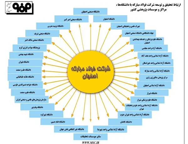 فولاد مبارکه طرح های تحقیقاتی خود را با همکاری دانشگاه ها و مراکز علمی تحقیقاتی کشور به اجرا در می‌آورد.