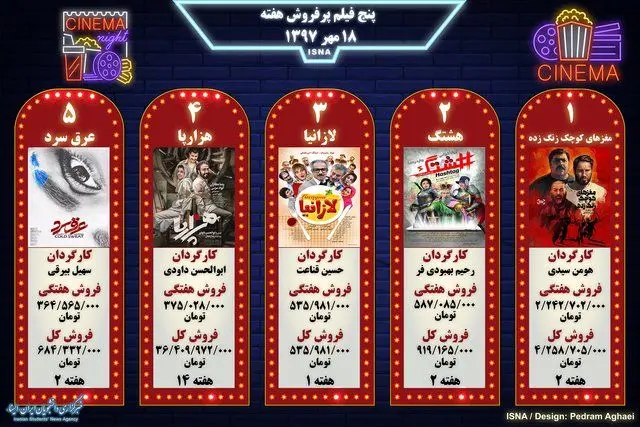 فیلم/ پنج فیلم پرفروش هفته/مغزهای کوچک زنگ زده در صدر