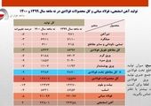 رکورد تاریخی بورس کالا با عبور ارزش معاملات از ٥٠٠ همت