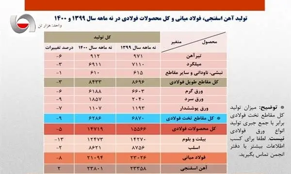 کاهش ۸ درصدی تولید فولاد ایران در ۹ ماهه نخست سال جاری