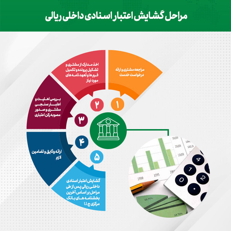 رشد 365 درصدی گشایش اعتبارات اسنادی داخلی و 304 درصدی ضمانتنامه‌های صادره بانک از نظر مبلغ تا پایان مردادماه سال جاری