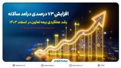  افزایش ۷۳ درصدی درآمد سالانه

