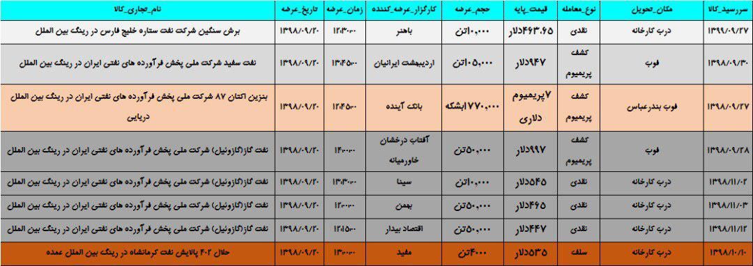 چک لیست عرضه های رینگ صادراتی بورس انرژی ایران 