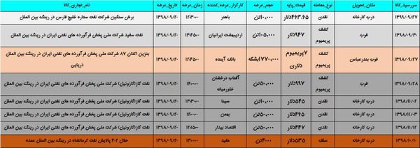 چک لیست عرضه های رینگ صادراتی بورس انرژی ایران 