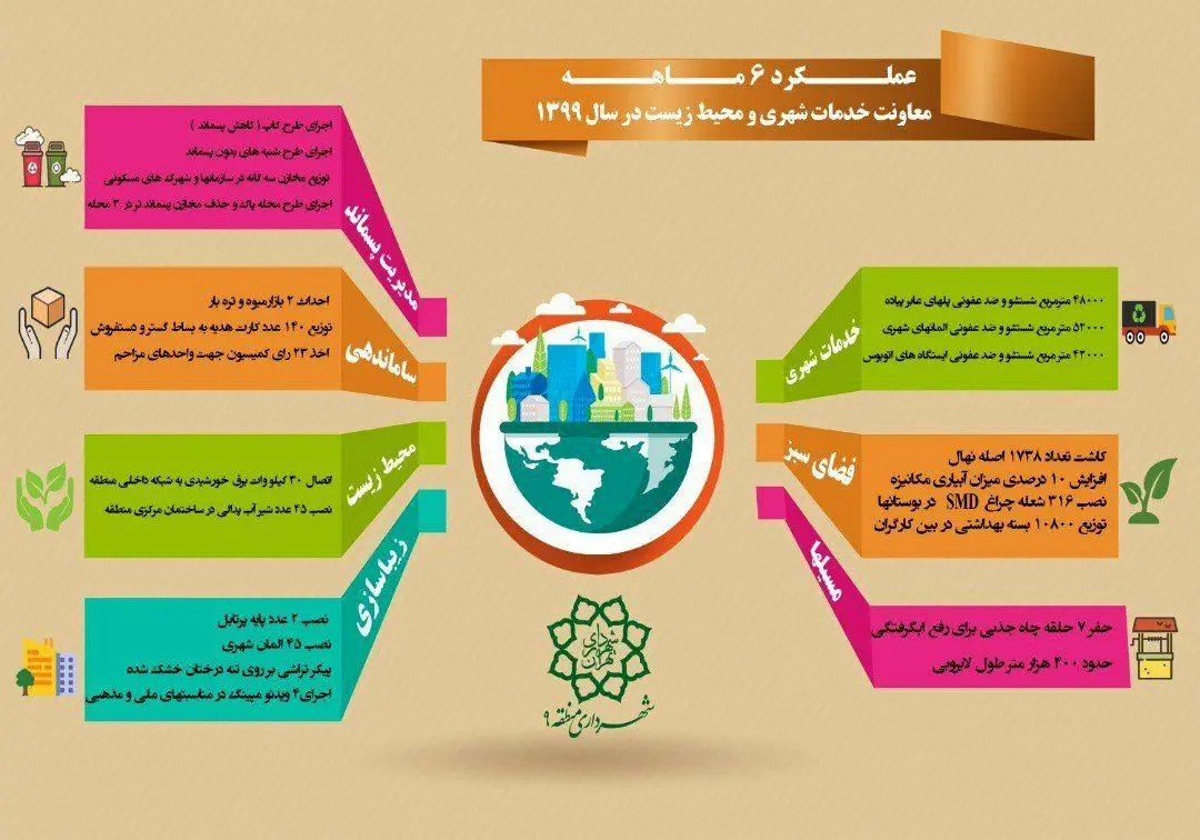 اقدات معاونت خدمات شهری و محیط زیست منطقه9

