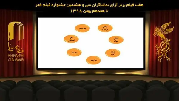 ۷ فیلم برتر آرای مردمی فجر ۳۸