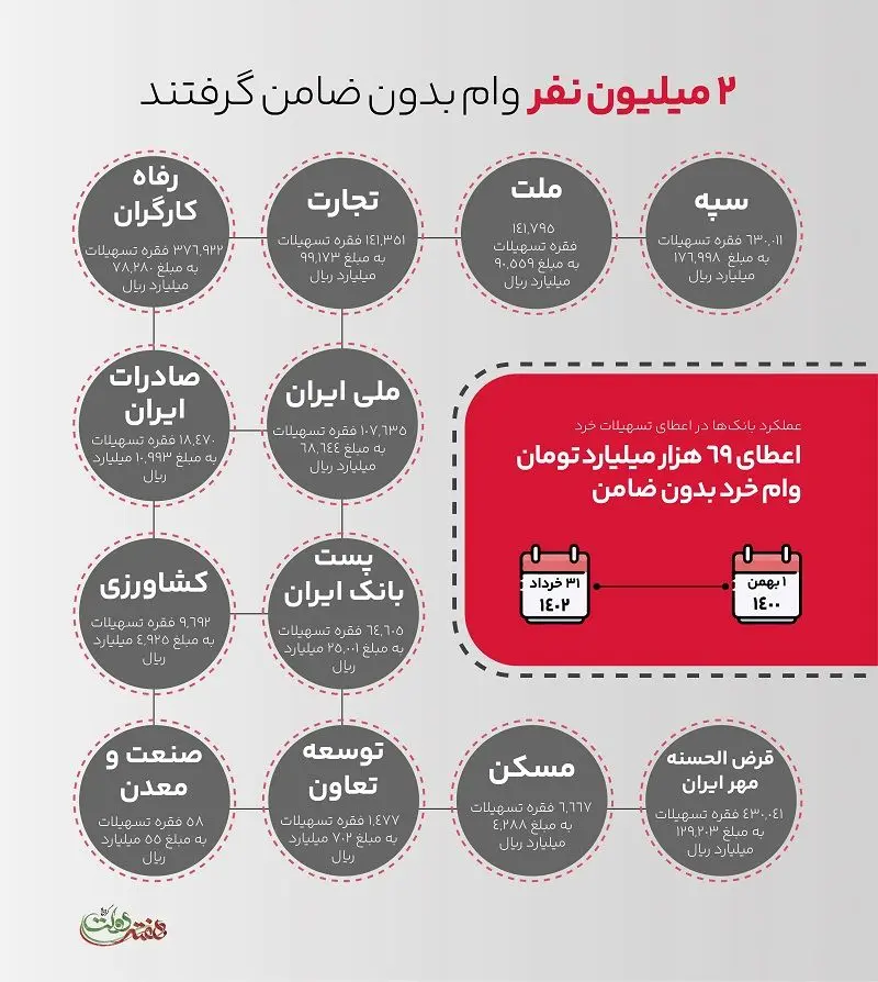 دو میلیون نفر وام بدون ضامن گرفتند

