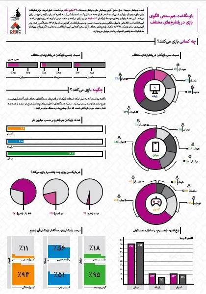 الگوی بازی بازیکنان در پلتفرم‌های مختلف 