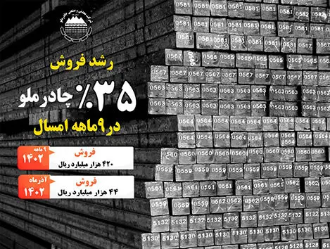 رشد فروش 35 % چادرملو در 9 ماهه امسال

