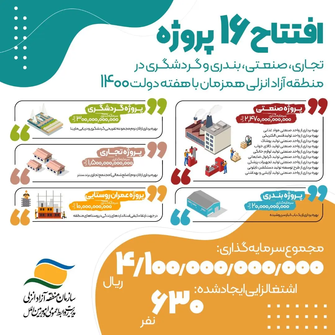 افتتاح 16 طرح سرمایه گذاری تجاری،صنعتی،بندری و گردشگری